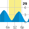 Oyster Landing tide chart for Monday, December 29, 2025