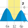 Oyster Landing tide chart for Tuesday, December 2, 2025