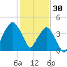 Oyster Landing tide chart for Tuesday, December 30, 2025