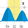 Oyster Landing tide chart for Wednesday, December 3, 2025
