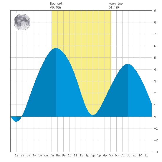 Oyster Landing tide chart for Thursday, December 4, 2025