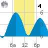 Oyster Landing tide chart for Thursday, December 4, 2025