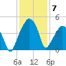 Oyster Landing tide chart for Sunday, December 7, 2025