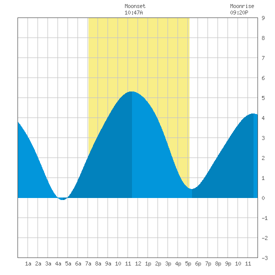 Oyster Landing tide chart for Monday, December 8, 2025