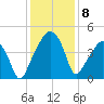 Oyster Landing tide chart for Monday, December 8, 2025