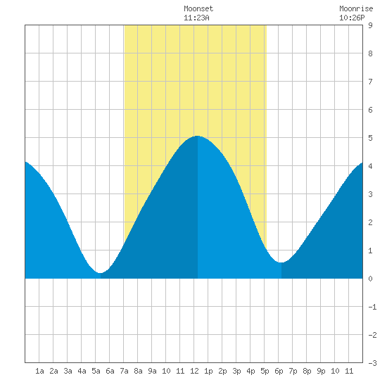 Oyster Landing tide chart for Tuesday, December 9, 2025