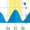 Oyster Landing tide chart for Tuesday, December 9, 2025