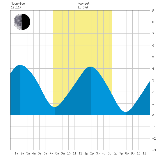 Oyster Landing tide chart for Saturday, January 10, 2026