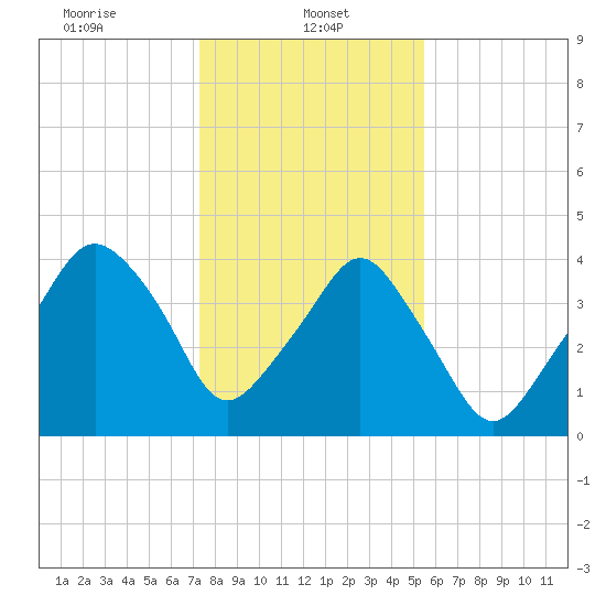 Oyster Landing tide chart for Sunday, January 11, 2026