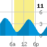 Oyster Landing tide chart for Sunday, January 11, 2026
