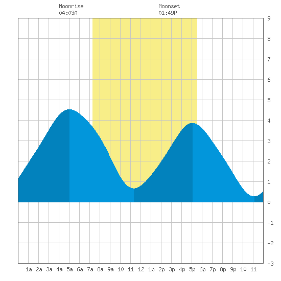 Oyster Landing tide chart for Wednesday, January 14, 2026