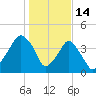 Oyster Landing tide chart for Wednesday, January 14, 2026