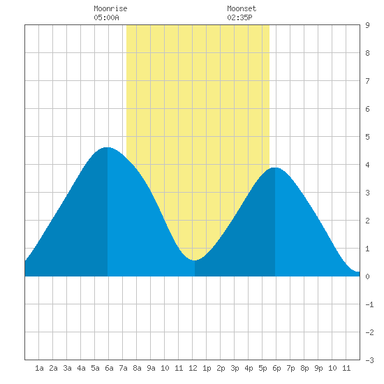 Oyster Landing tide chart for Thursday, January 15, 2026