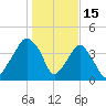 Oyster Landing tide chart for Thursday, January 15, 2026