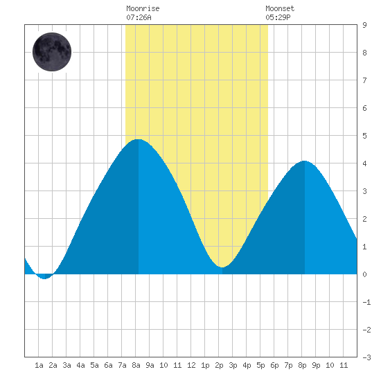 Oyster Landing tide chart for Sunday, January 18, 2026