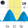 Oyster Landing tide chart for Sunday, January 18, 2026