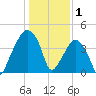 Oyster Landing tide chart for Thursday, January 1, 2026