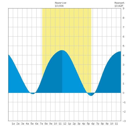 Oyster Landing tide chart for Friday, January 23, 2026