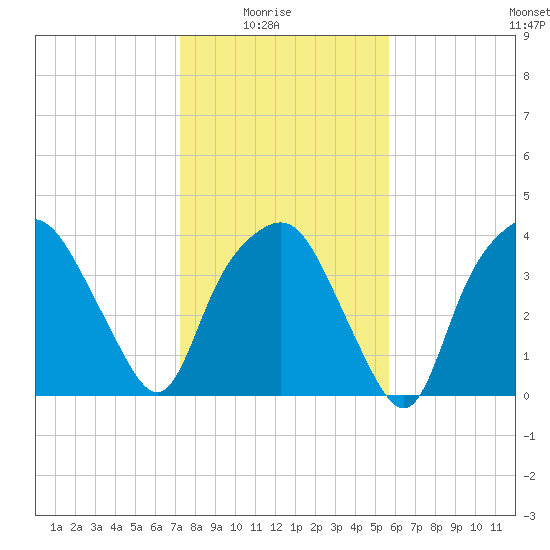Oyster Landing tide chart for Saturday, January 24, 2026