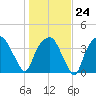 Oyster Landing tide chart for Saturday, January 24, 2026