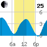 Oyster Landing tide chart for Sunday, January 25, 2026