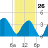 Oyster Landing tide chart for Monday, January 26, 2026