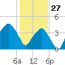 Oyster Landing tide chart for Tuesday, January 27, 2026