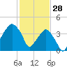 Oyster Landing tide chart for Wednesday, January 28, 2026
