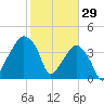 Oyster Landing tide chart for Thursday, January 29, 2026