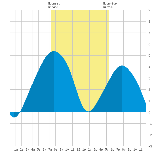 Oyster Landing tide chart for Friday, January 2, 2026