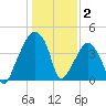 Oyster Landing tide chart for Friday, January 2, 2026
