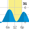 Oyster Landing tide chart for Saturday, January 31, 2026