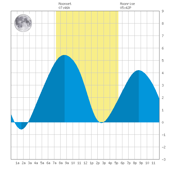 Oyster Landing tide chart for Saturday, January 3, 2026