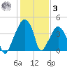 Oyster Landing tide chart for Saturday, January 3, 2026