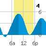 Oyster Landing tide chart for Sunday, January 4, 2026