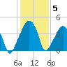 Oyster Landing tide chart for Monday, January 5, 2026