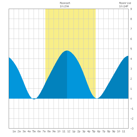 Oyster Landing tide chart for Wednesday, January 7, 2026