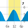 Oyster Landing tide chart for Wednesday, January 7, 2026