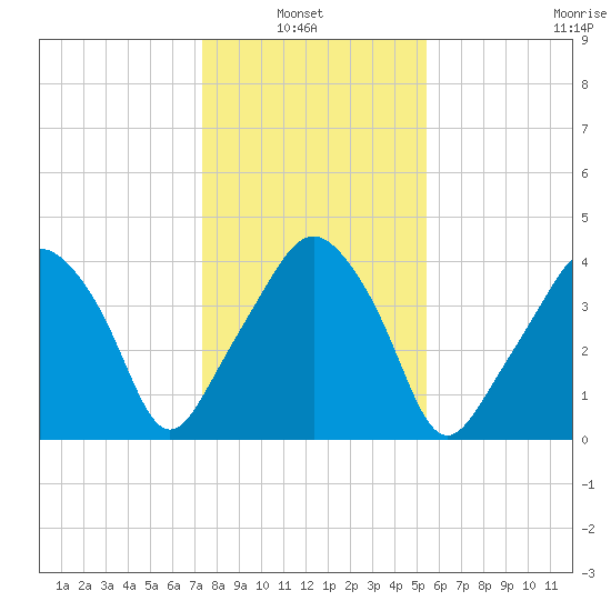 Oyster Landing tide chart for Thursday, January 8, 2026