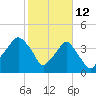 Oyster Landing tide chart for Thursday, February 12, 2026
