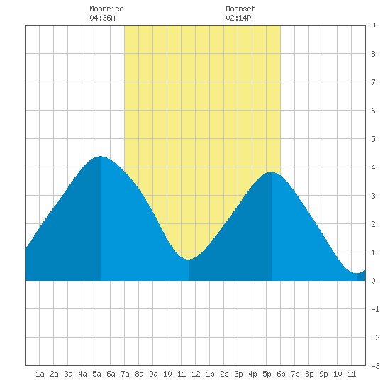 Oyster Landing tide chart for Friday, February 13, 2026