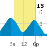 Oyster Landing tide chart for Friday, February 13, 2026