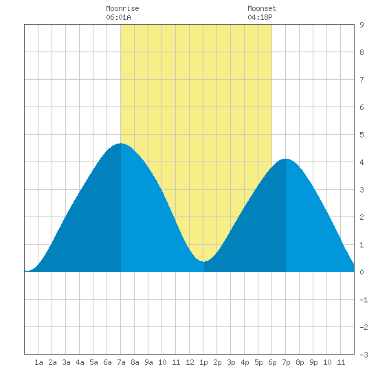 Oyster Landing tide chart for Sunday, February 15, 2026