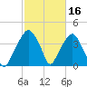 Oyster Landing tide chart for Monday, February 16, 2026