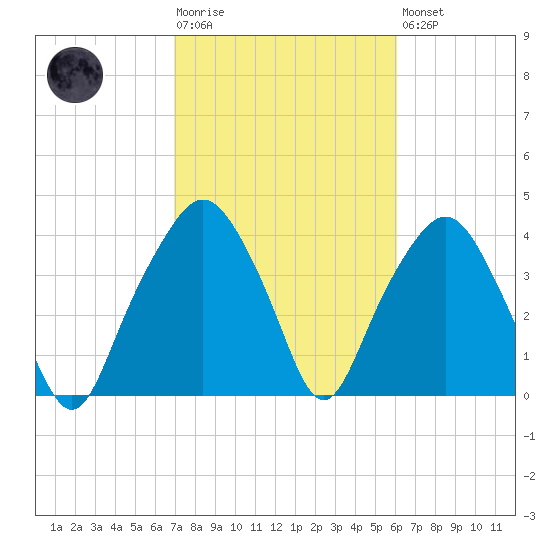 Oyster Landing tide chart for Tuesday, February 17, 2026