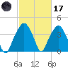 Oyster Landing tide chart for Tuesday, February 17, 2026