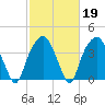 Oyster Landing tide chart for Thursday, February 19, 2026