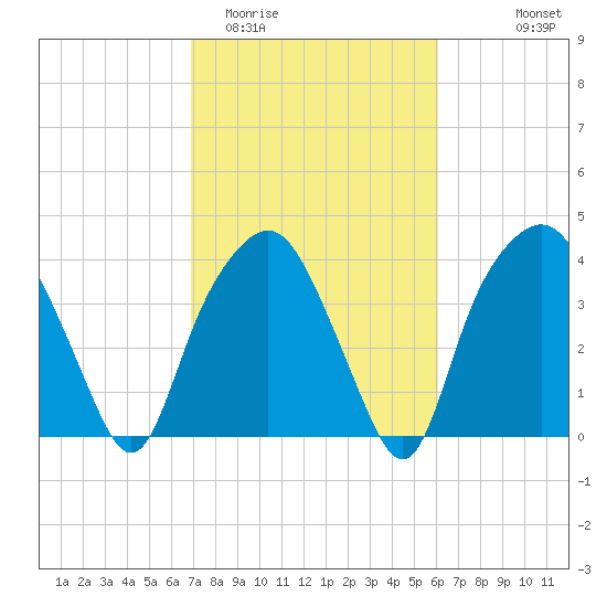 Oyster Landing tide chart for Friday, February 20, 2026