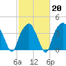 Oyster Landing tide chart for Friday, February 20, 2026