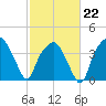Oyster Landing tide chart for Sunday, February 22, 2026